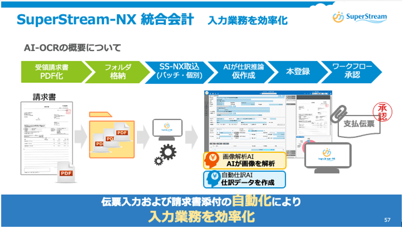 SuperStream-NX統合会計の入力業務を効率化の概要