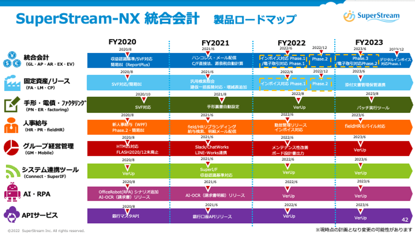 SuperStream-NX統合会計製品ロードマップ