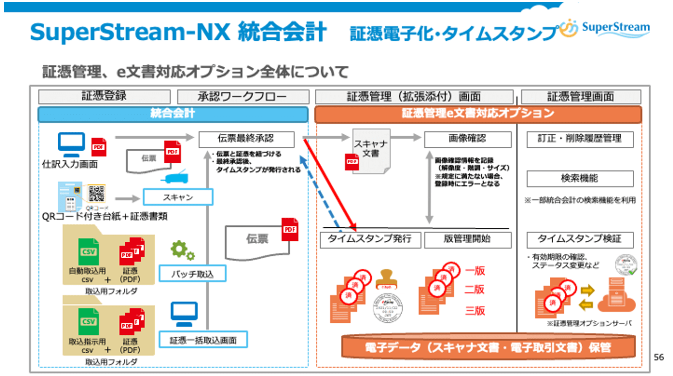 SuperStream-NX統合会計の商標電子化・タイムスタンプ概要
