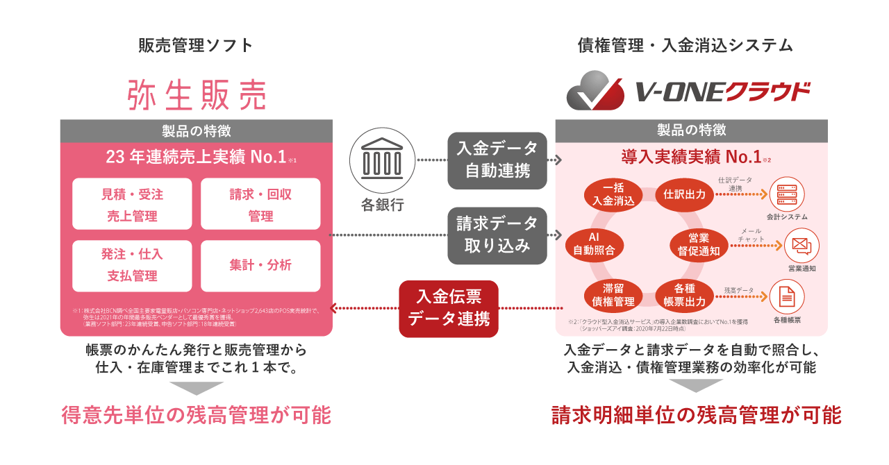 V-ONEクラウド」が 販売管理ソフト「弥生販売」とデータ連携を開始